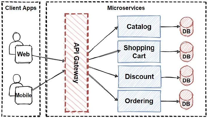 API Gateway pattern