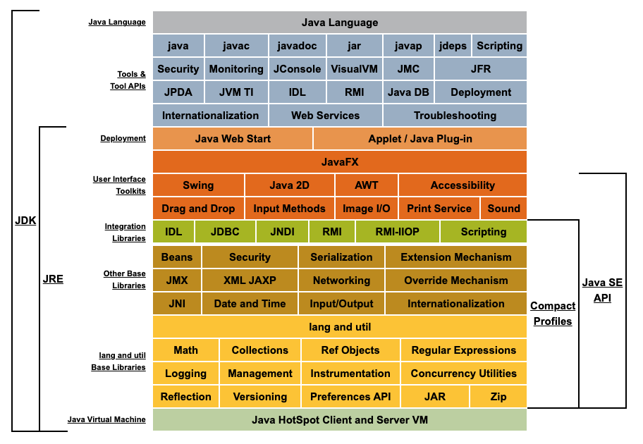 Java Conceptual Diagram